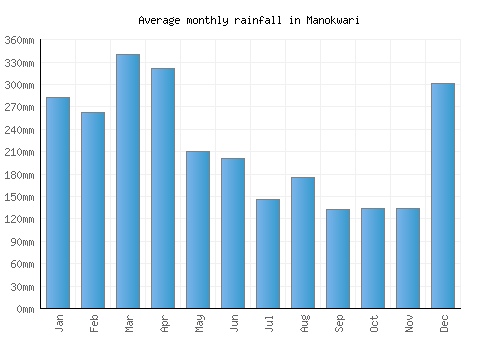 Manokwari monthly rainfall chart (mm)