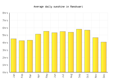 Manokwari average daily sunshine chart
