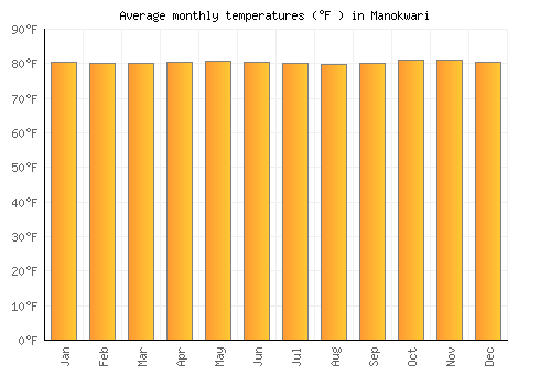 Manokwari average temperature chart (Fahrenheit)