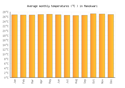 Manokwari average temperature chart (Celsius)