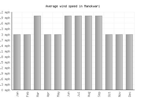 Manokwari average winspeed by month (mph)