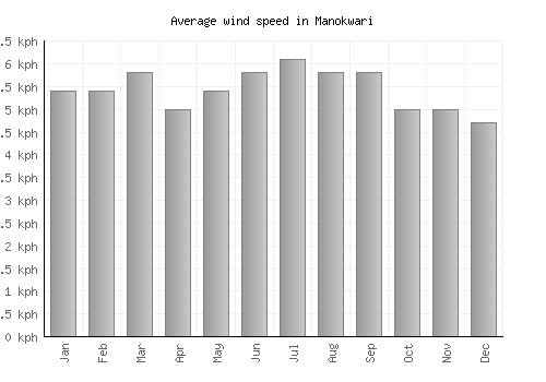 Manokwari average winspeed by month (km/h)
