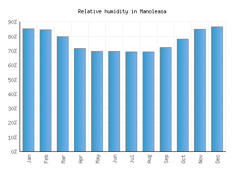 Manoleasa relative humidity averages