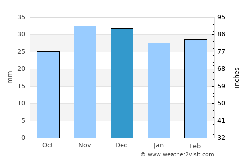 Manoleasa average rain in December