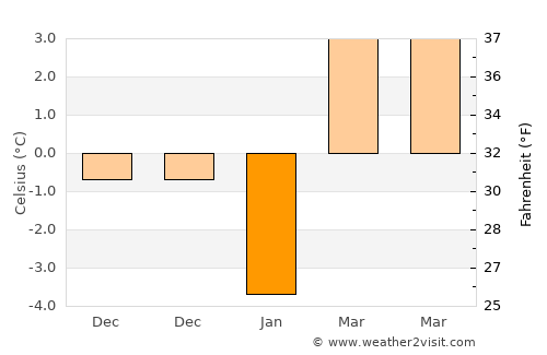 Manoleasa average temperature in January