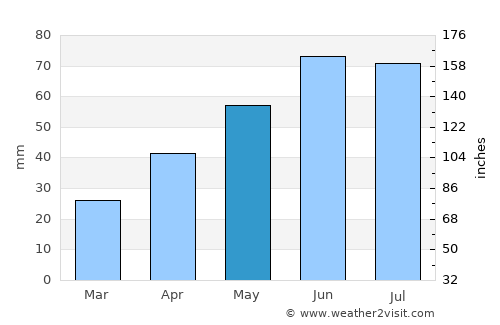 Manoleasa average rain in May