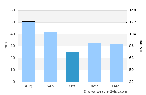 Manoleasa average rain in October