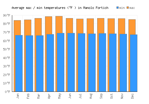 Manolo Fortich average minimum / maximum temperatures (Fahrenheit)