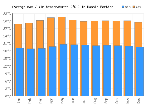 Manolo Fortich average minimum / maximum temperatures (Celsius)