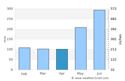 Manolo Fortich average rain in April