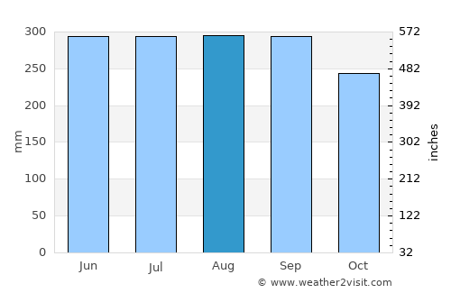 Manolo Fortich average rain in August