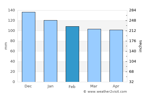 Manolo Fortich average rain in February