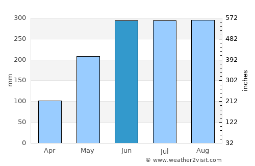 Manolo Fortich average rain in June