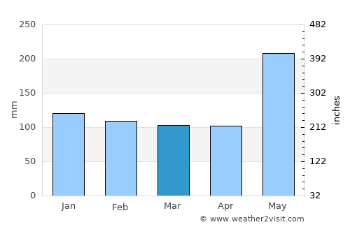 Manolo Fortich average rain in March
