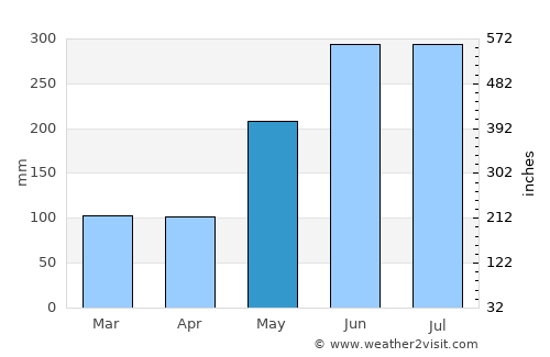 Manolo Fortich average rain in May
