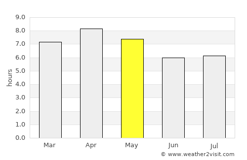 Manolo Fortich average rain in May