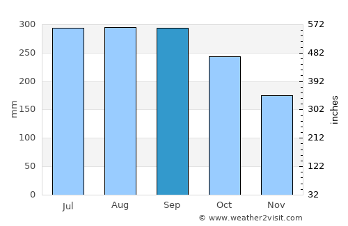 Manolo Fortich average rain in September