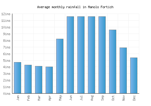 Manolo Fortich monthly rainfall chart (inches)