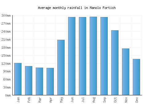 Manolo Fortich monthly rainfall chart (mm)