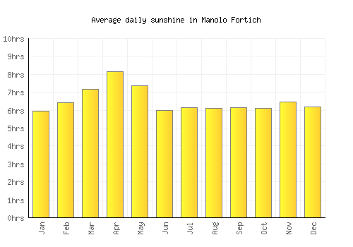 Manolo Fortich average daily sunshine chart