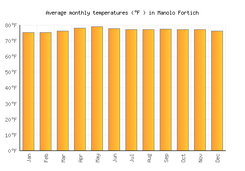 Manolo Fortich average temperature chart (Fahrenheit)