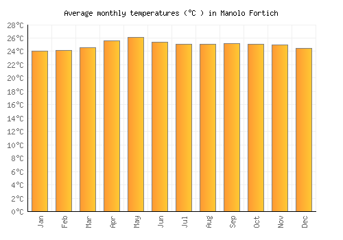 Manolo Fortich average temperature chart (Celsius)