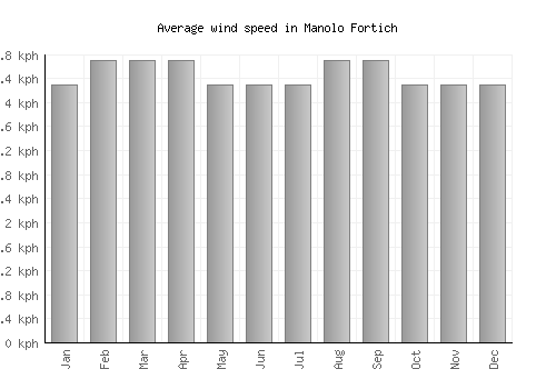 Manolo Fortich average winspeed by month (km/h)
