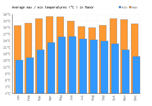 Manor average minimum / maximum temperatures (Celsius)