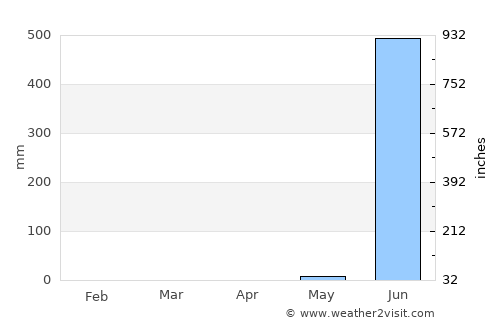Manor average rain in April