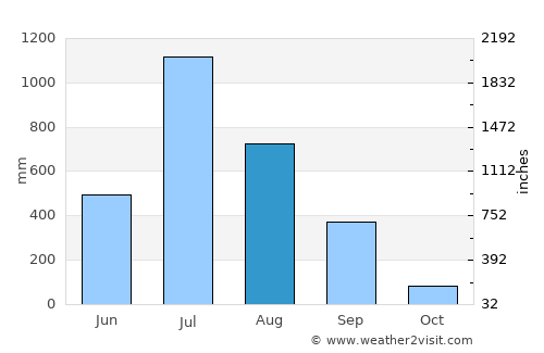 Manor average rain in August