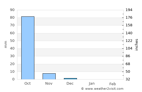 Manor average rain in December