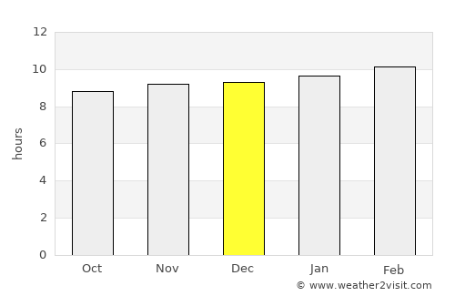 Manor average rain in December