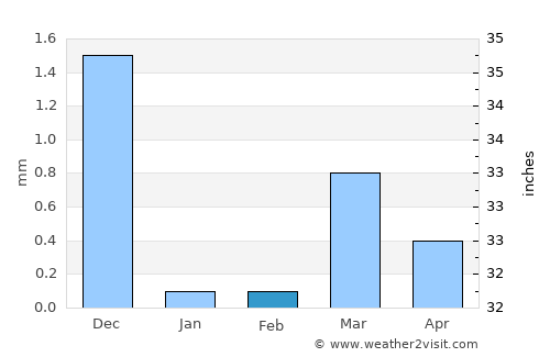 Manor average rain in February