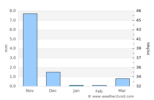 Manor average rain in January