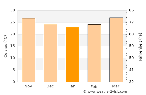 Manor average temperature in January
