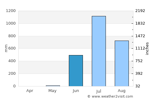Manor average rain in June
