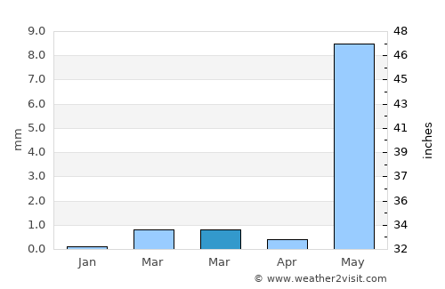 Manor average rain in March