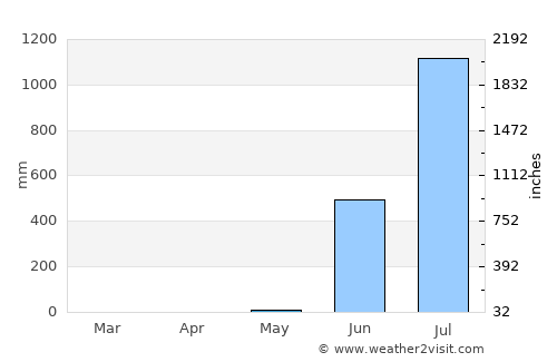 Manor average rain in May