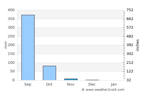 Manor average rain in November