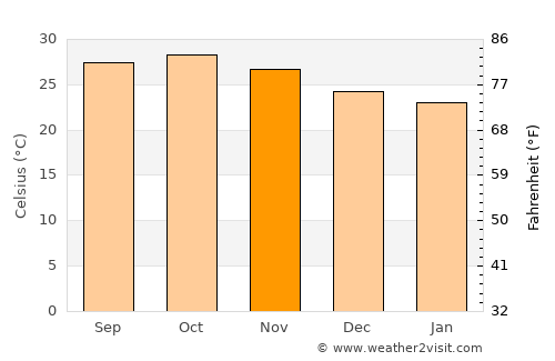 Manor average temperature in November