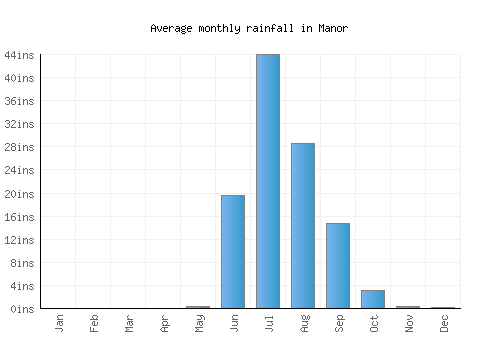 Manor monthly rainfall chart (inches)