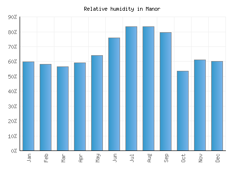 Manor relative humidity averages