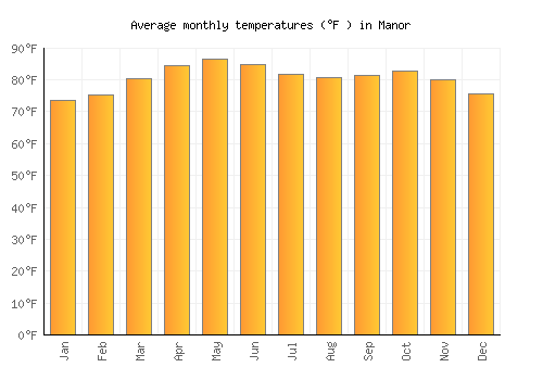 Manor average temperature chart (Fahrenheit)