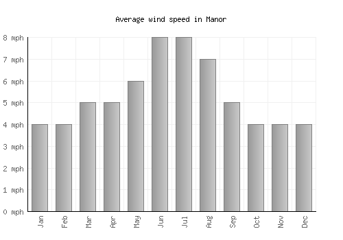 Manor average winspeed by month (mph)