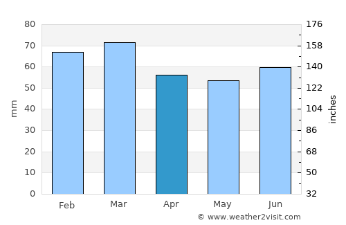 Manorbier average rain in April