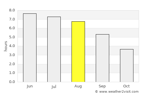 Manorbier average rain in August