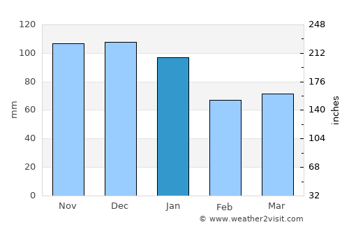Manorbier average rain in January