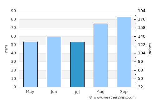 Manorbier average rain in July