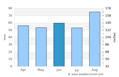 Manorbier average rain in June