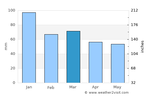 Manorbier average rain in March